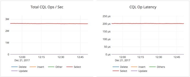 Total YCQL operations per second and YCQL operations latency Total YCQL operations per second and YCQL operations latency