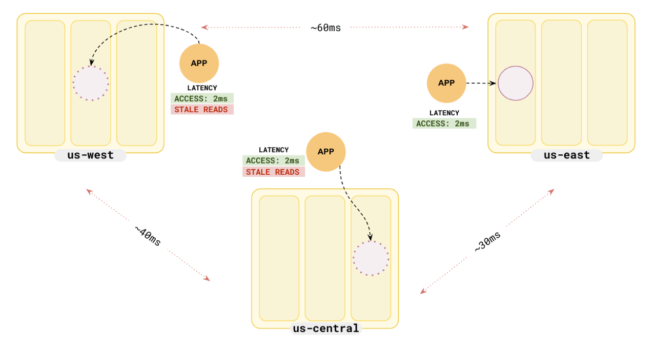Follower reads - setup Follower reads - setup