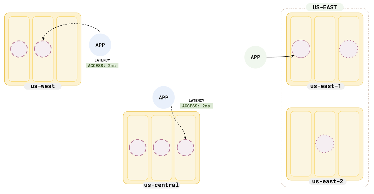 Read Replicas - Reduced latency Read Replicas - Reduced latency