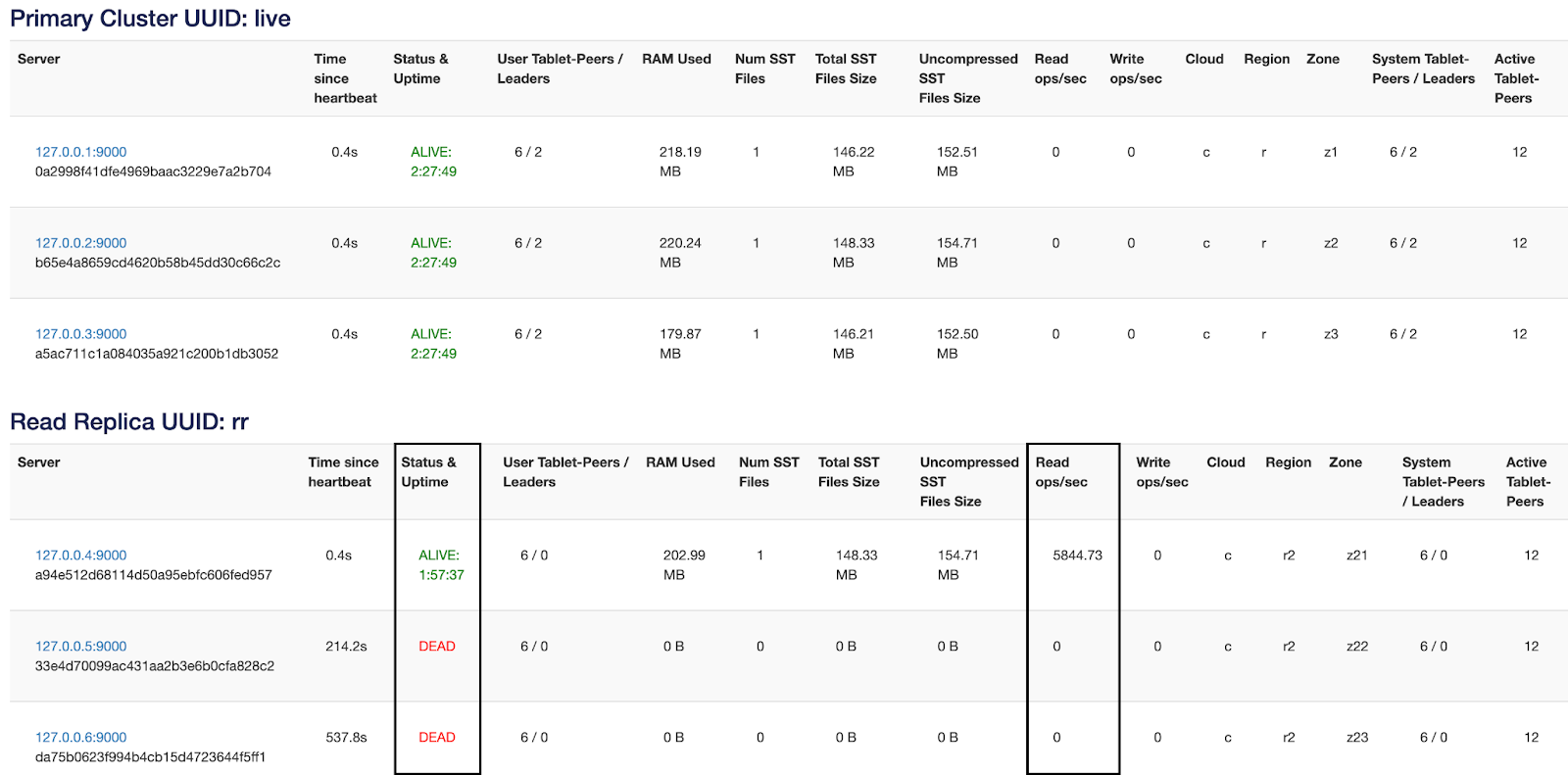 Read replica with two stopped nodes Read replica with two stopped nodes