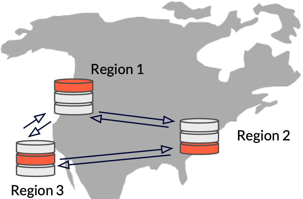 Single cluster deployed across three regions Single cluster deployed across three regions
