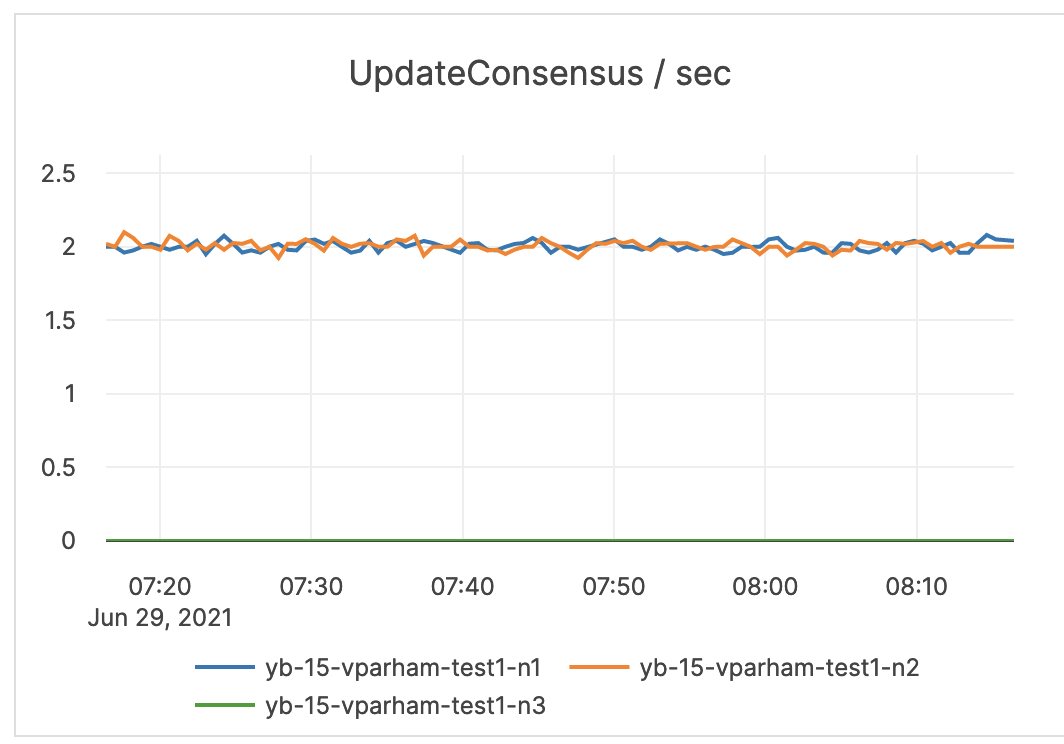 UpdateConsensus / sec UpdateConsensus / sec
